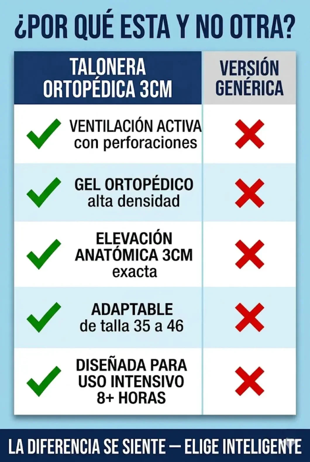 Talonera Ortopédica de Gel 3cm 🦶 Par Completo